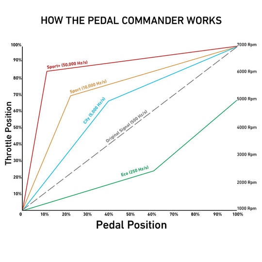 Pedal Commander Ford/Jaguar/Land Rover Throttle Controller