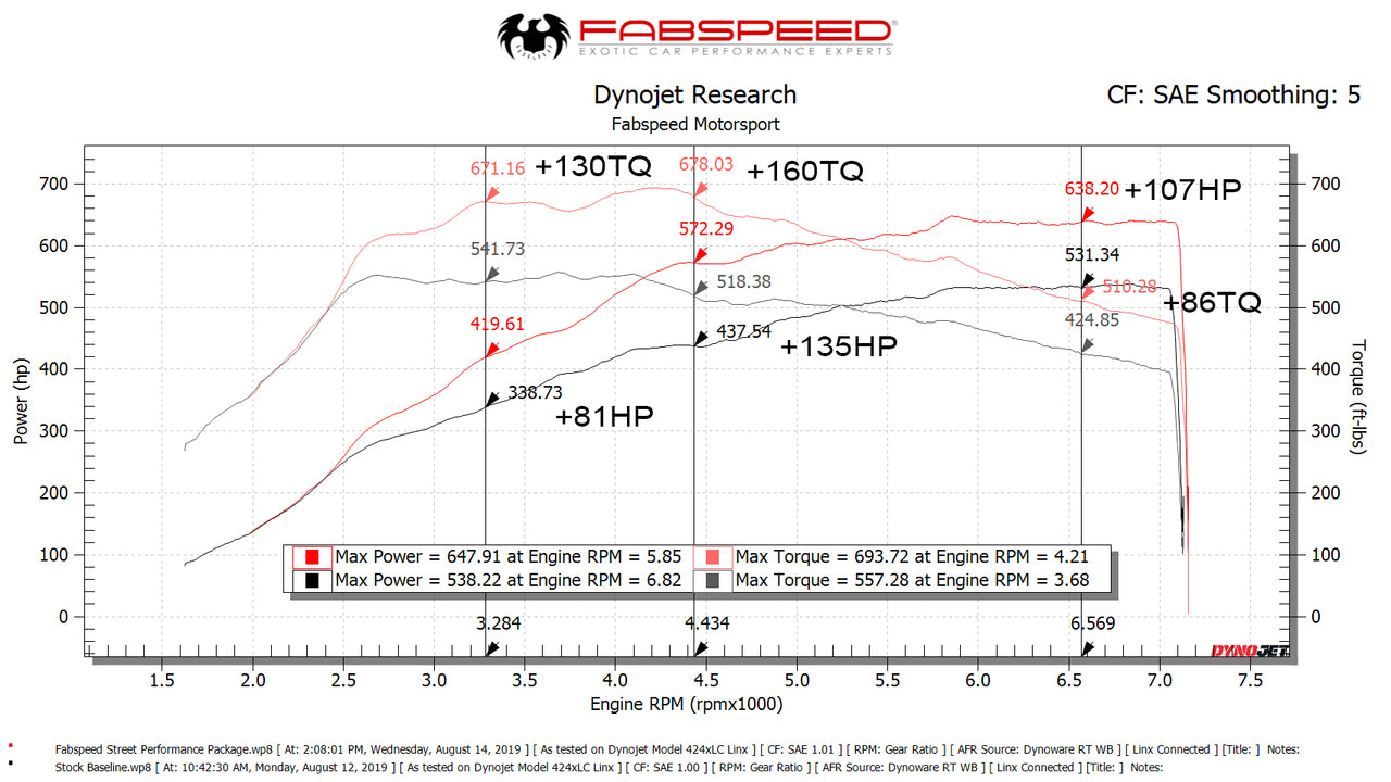 Fabspeed Porsche 991.2 Turbo / Turbo S Supersport Performance Package (2017+)