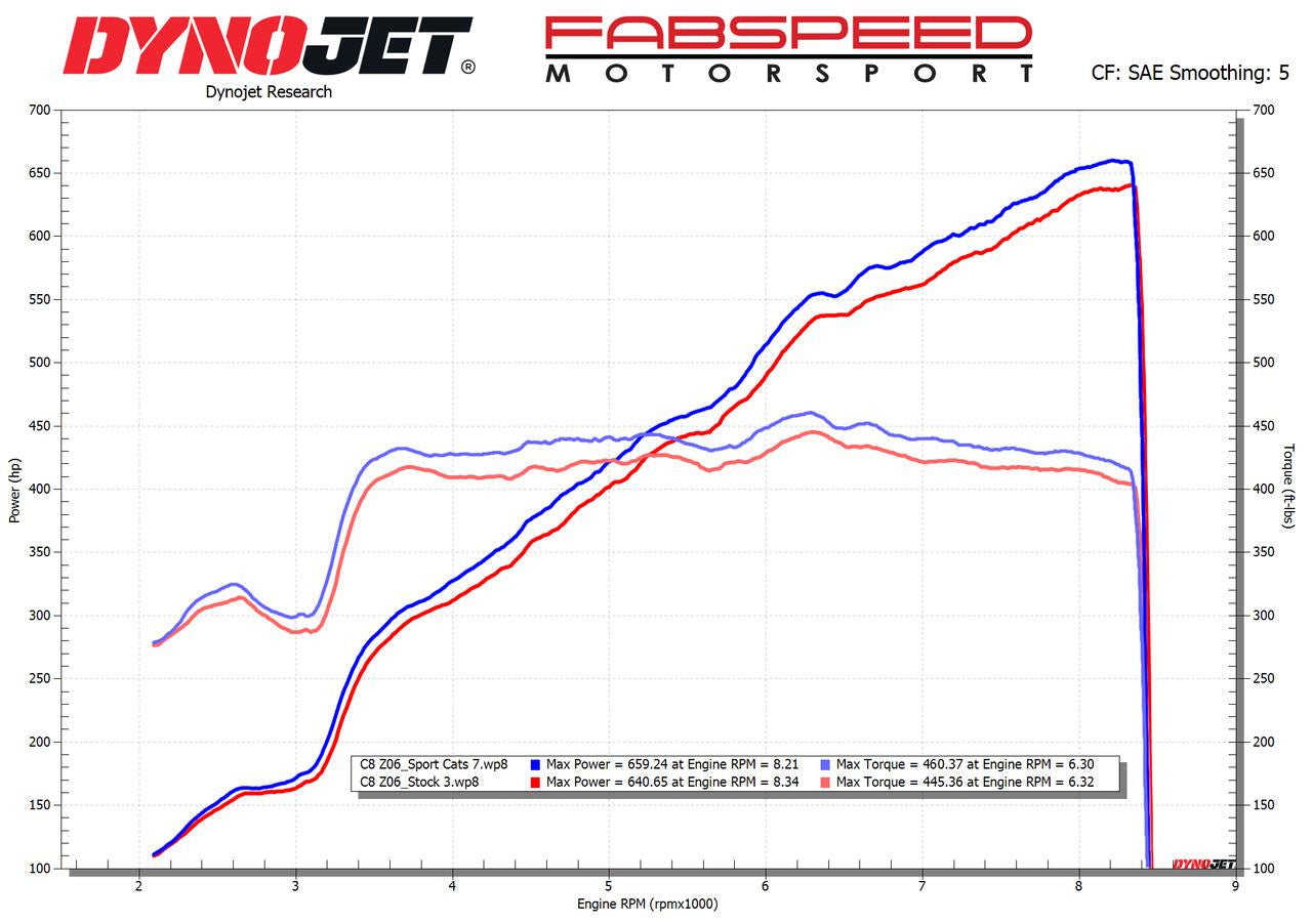 Fabspeed Chevrolet Corvette C8 Z06 Sport Cats (2023+) - 0