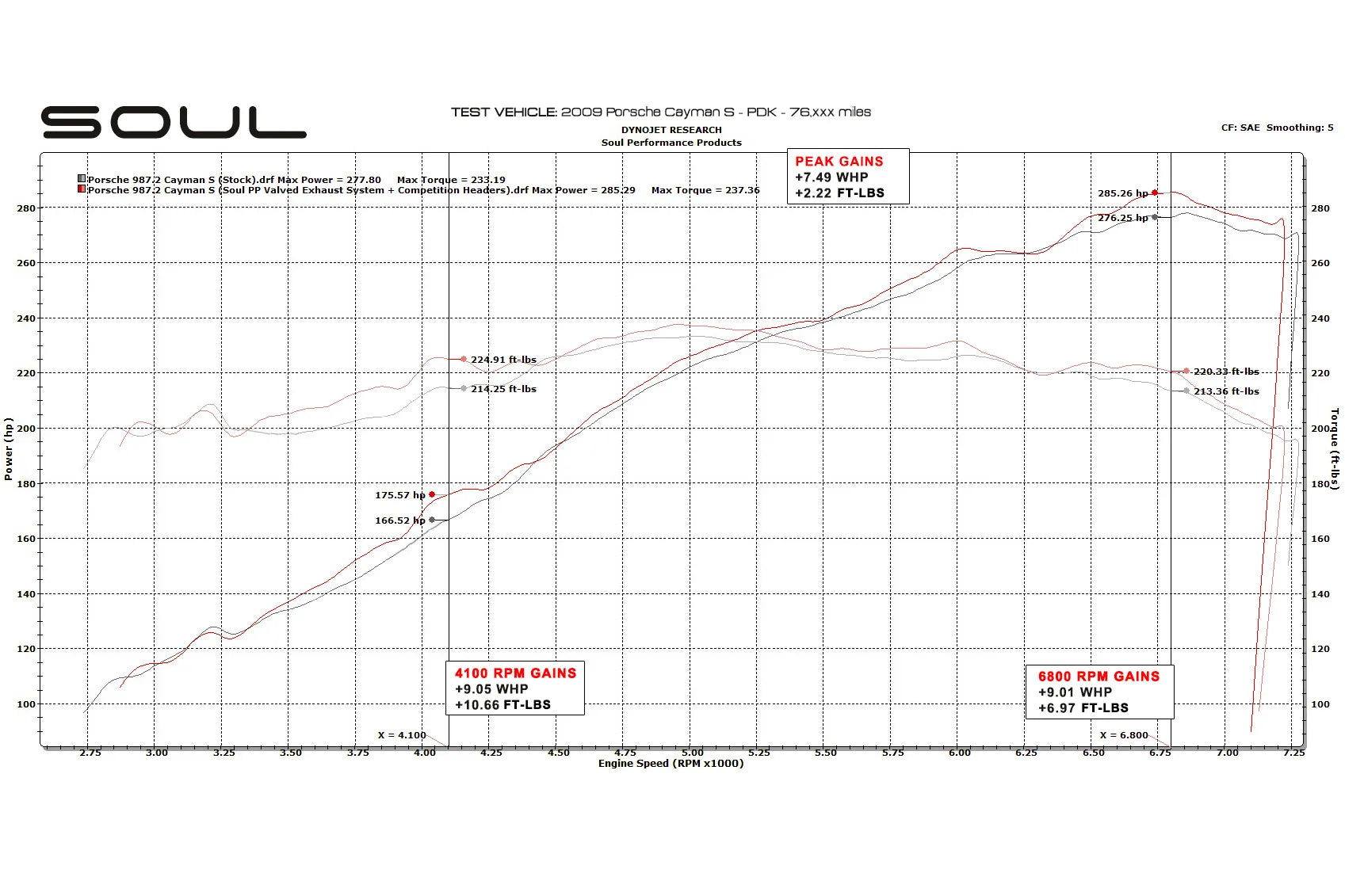 Porsche 987.2 Boxster / Cayman SOUL Competition Package