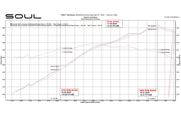 Porsche 987.2 Boxster / Cayman SOUL Competition Package
