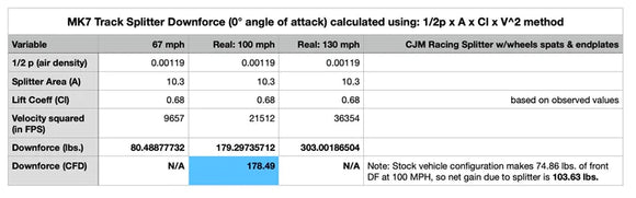 CJM Industries CFD Tested Track Chassis Mounted Splitter - MK7.5 GTI 2018-2021 V3