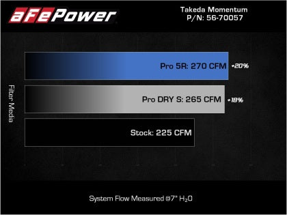 AFE POWER TAKEDA MOMENTUM COLD AIR INTAKE SYSTEM: 2022–2023 HYUNDAI ELANTRA N
