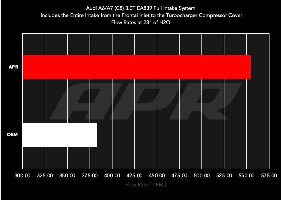 APR Carbon Fiber Intake - 3.0T A6 / A7 (C8) | CI100048