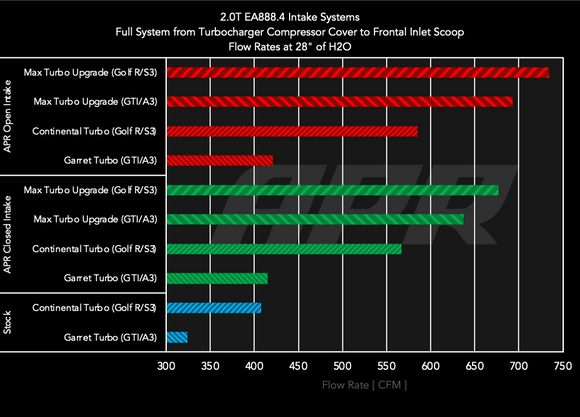 APR Cold Air Intake System For 2022+ MK8 Golf R & 8Y Audi S3 2.0T (EA888.4 Continental)