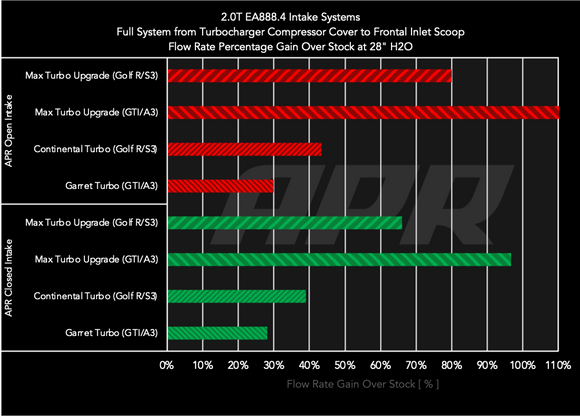 APR Cold Air Intake System For 2022+ MK8 Golf R & 8Y Audi S3 2.0T (EA888.4 Continental)
