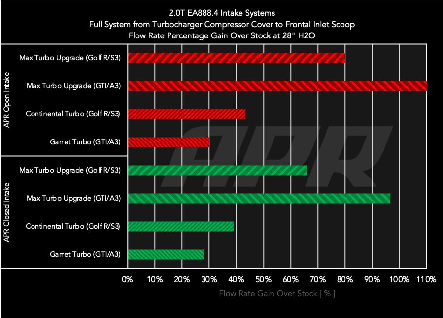 APR Cold Air Intake System For 2022+ GTI & Audi A3 2.0T (EA888.4 Garrett)