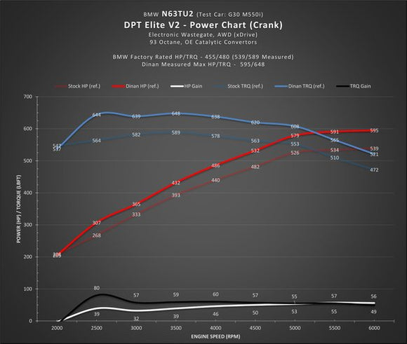 DINANTRONICS ELITE V2 - 2016-2019 750I/M550I XDRIVE
