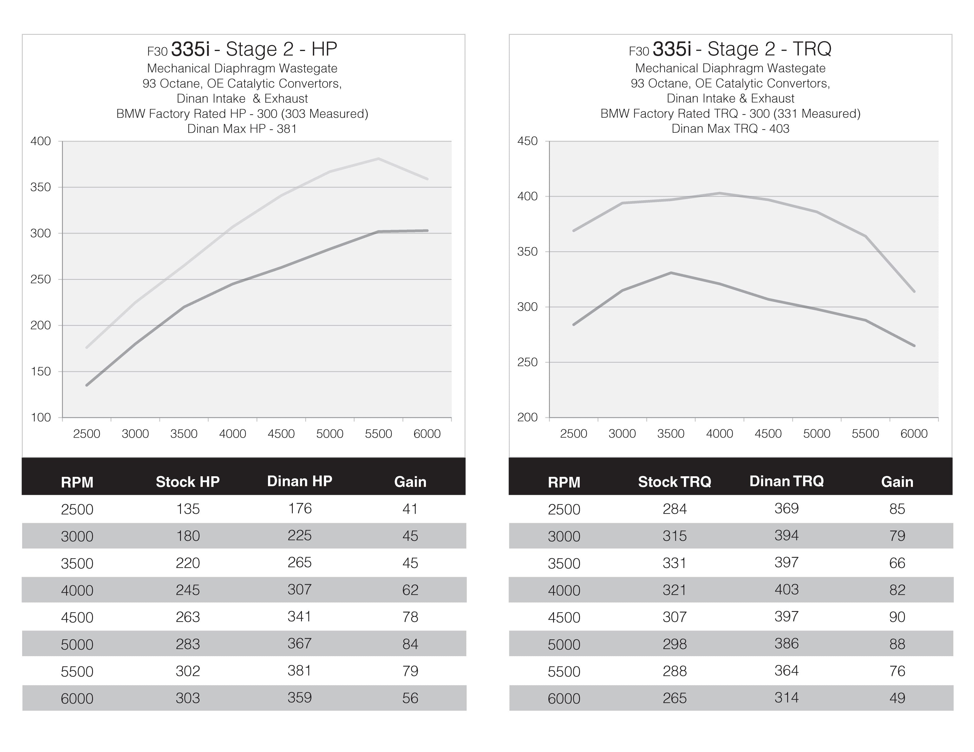 DINANTRONICS PERFORMANCE TUNER STAGE 2 - 2010-2017 BMW 335I