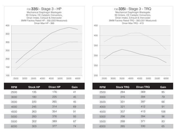 DINANTRONICS PERFORMANCE TUNER STAGE 3 - 2010-2017 BMW 335I