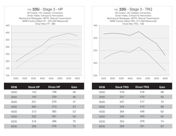 DINANTRONICS PERFORMANCE TUNER STAGE 2 - 2012-2015 BMW 335I