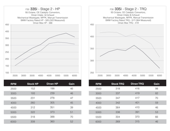 DINANTRONICS PERFORMANCE TUNER STAGE 2 - 2012-2015 BMW 335I