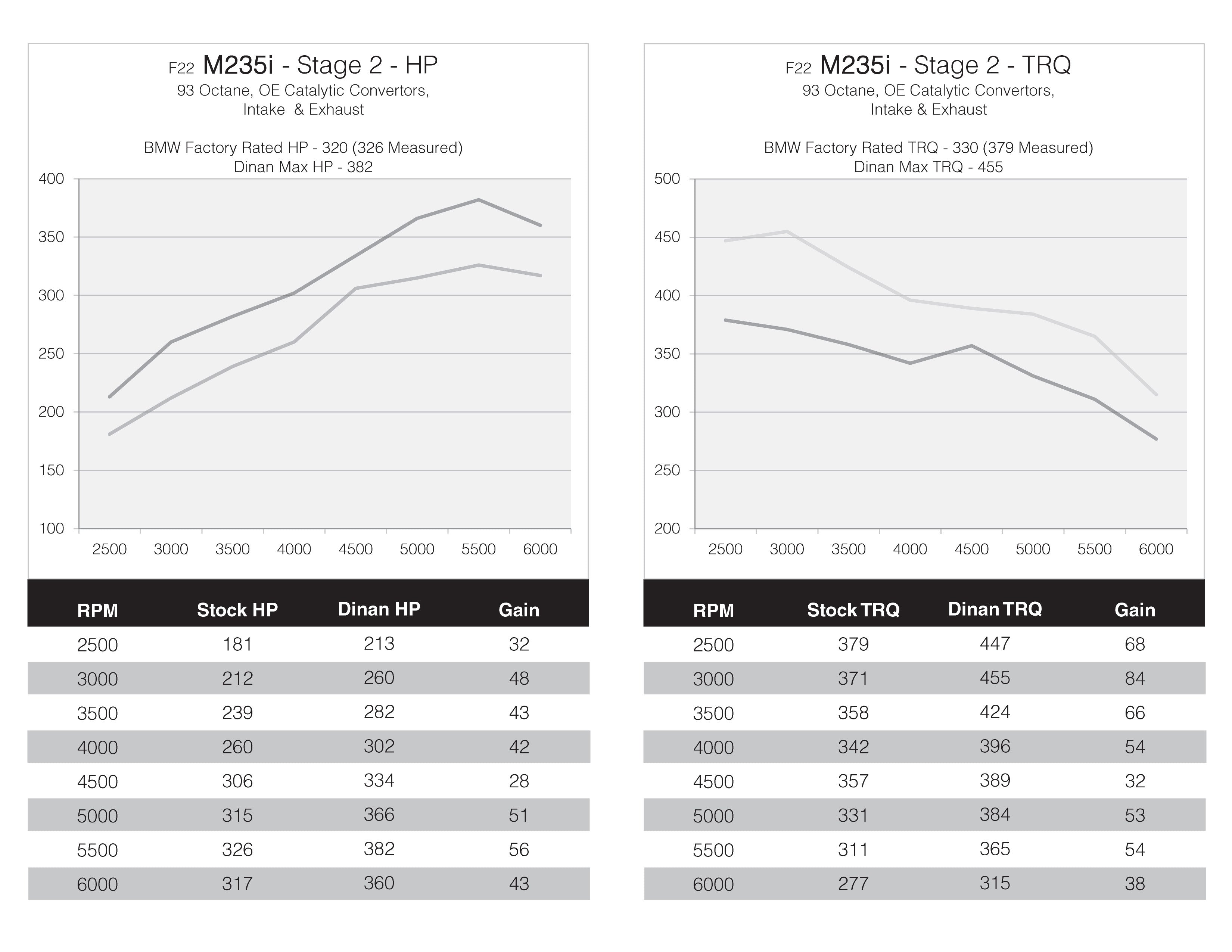 DINANTRONICS PERFORMANCE TUNER STAGE 2 - 2011-2016 BMW M235I/335I/435I