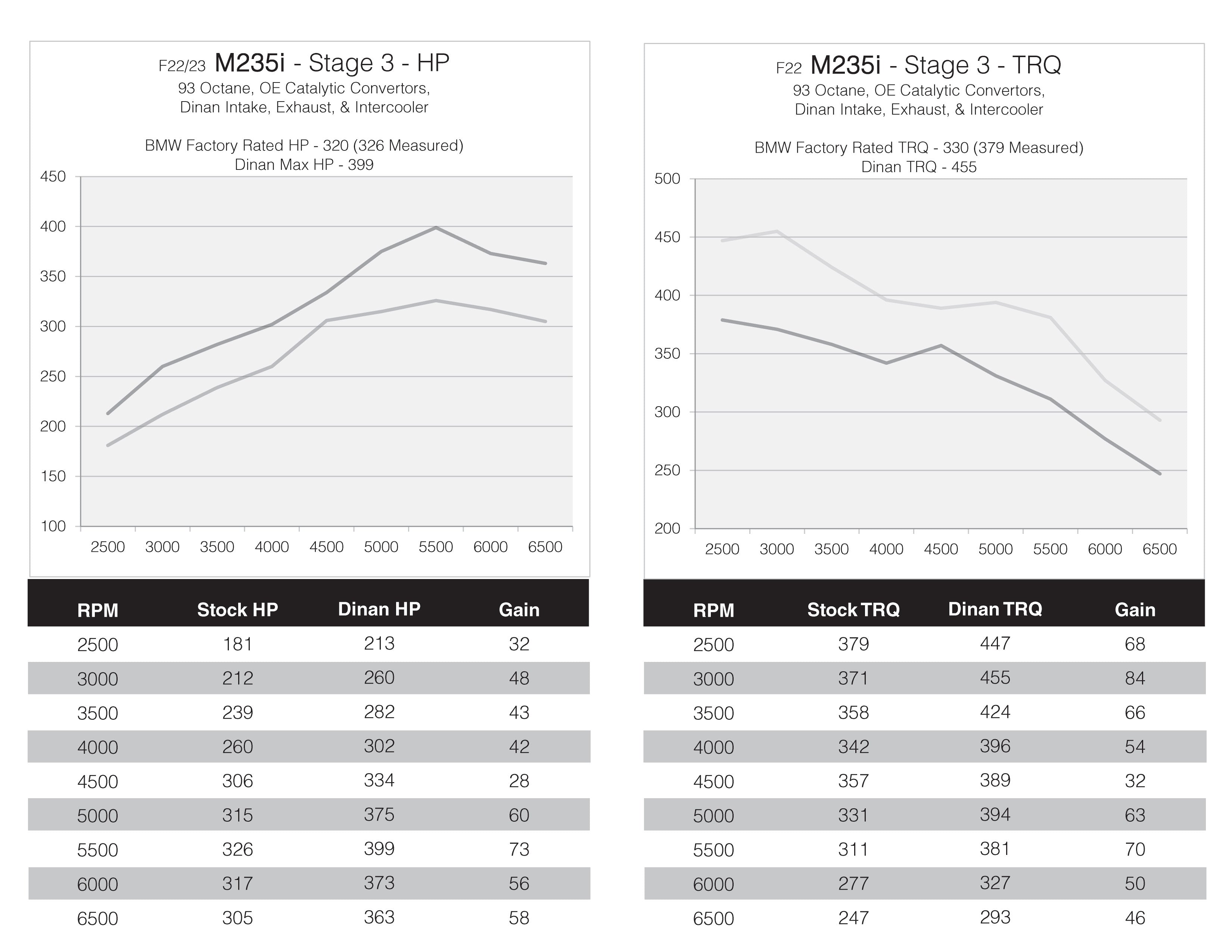 DINANTRONICS PERFORMANCE TUNER STAGE 3 - 2011-2016 BMW M235I/335I/435I