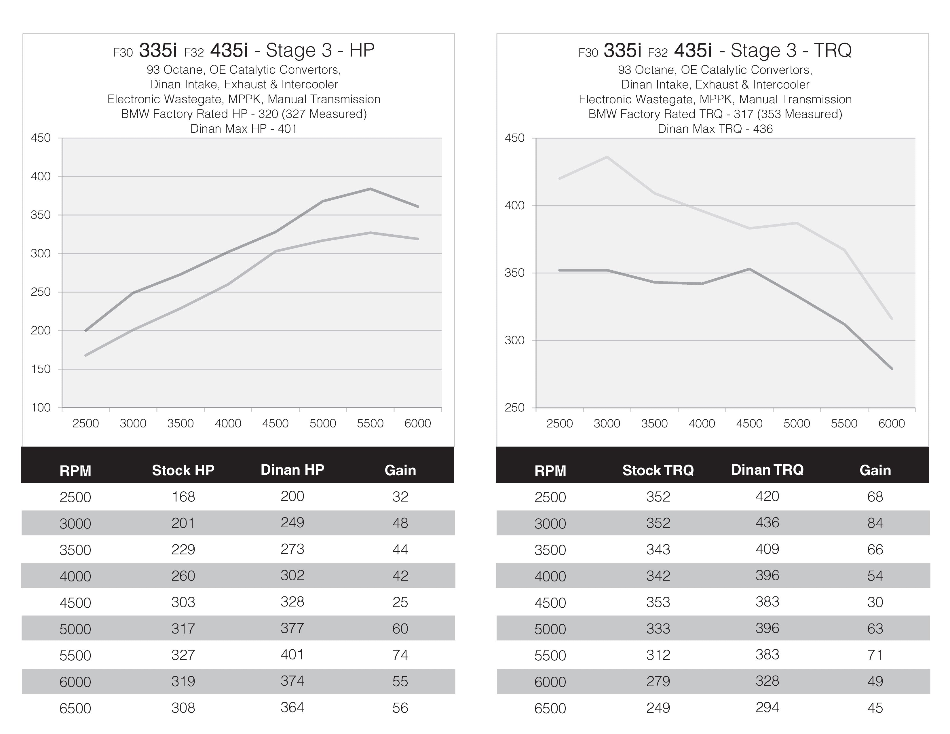 DINANTRONICS PERFORMANCE TUNER STAGE 3 - 2011-2016 BMW M235I/335I/435I