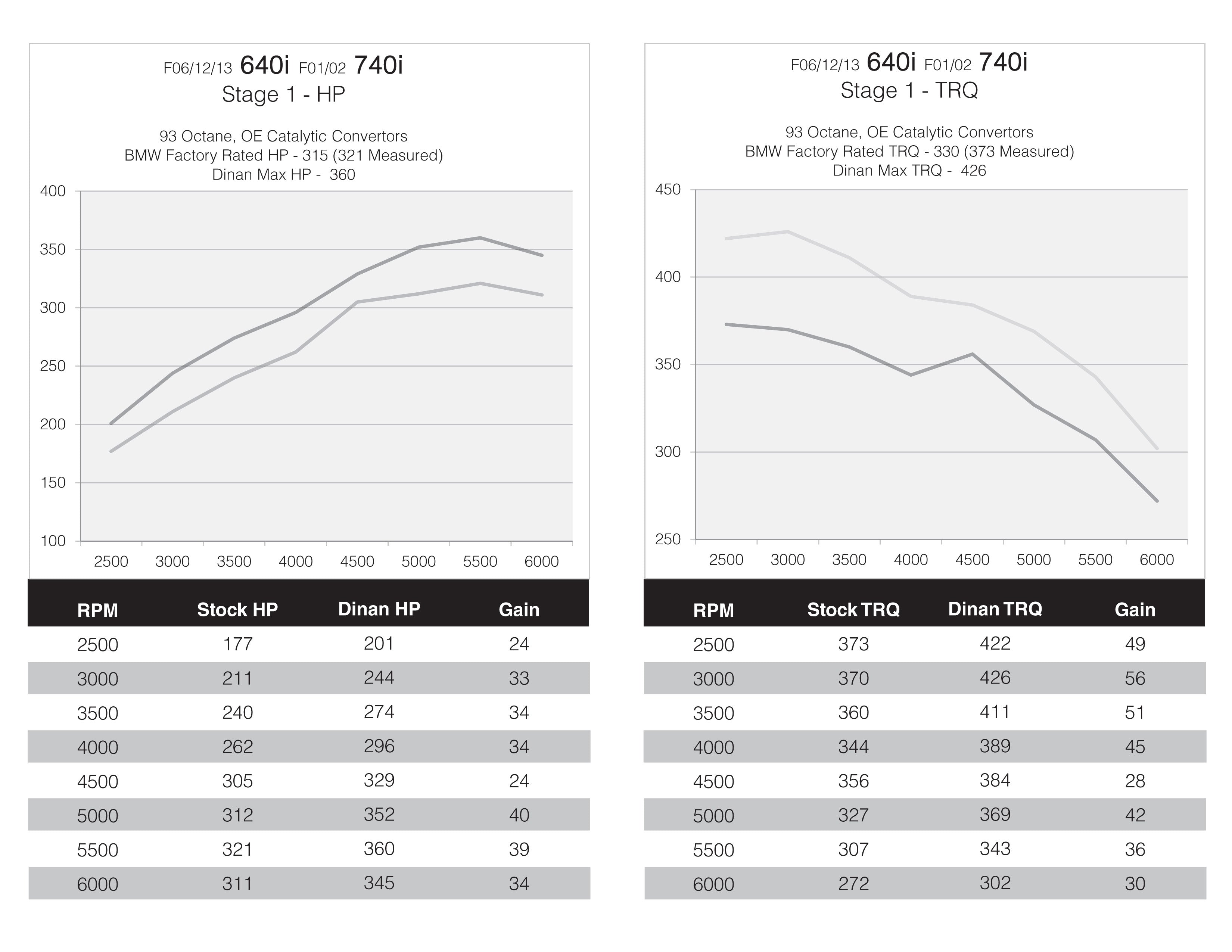 DINANTRONICS PERFORMANCE TUNER STAGE 1 - 2012-2019 BMW 640I/740I