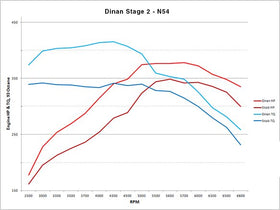 DINAN STAGE 2 PERFORMANCE ENGINE SOFTWARE - 2007-2016 BMW 135I/335I/335IS/535I/Z4 - 0