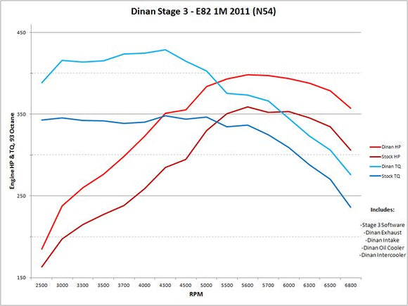DINAN STAGE 3 PERFORMANCE ENGINE SOFTWARE - 2011 BMW 1M
