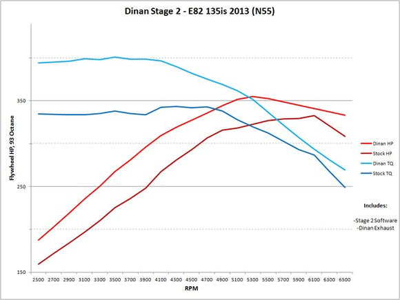 DINAN STAGE 2 PERFORMANCE ENGINE SOFTWARE - 2011-2015 BMW 135I/135IS/335I/X1/X5/X6