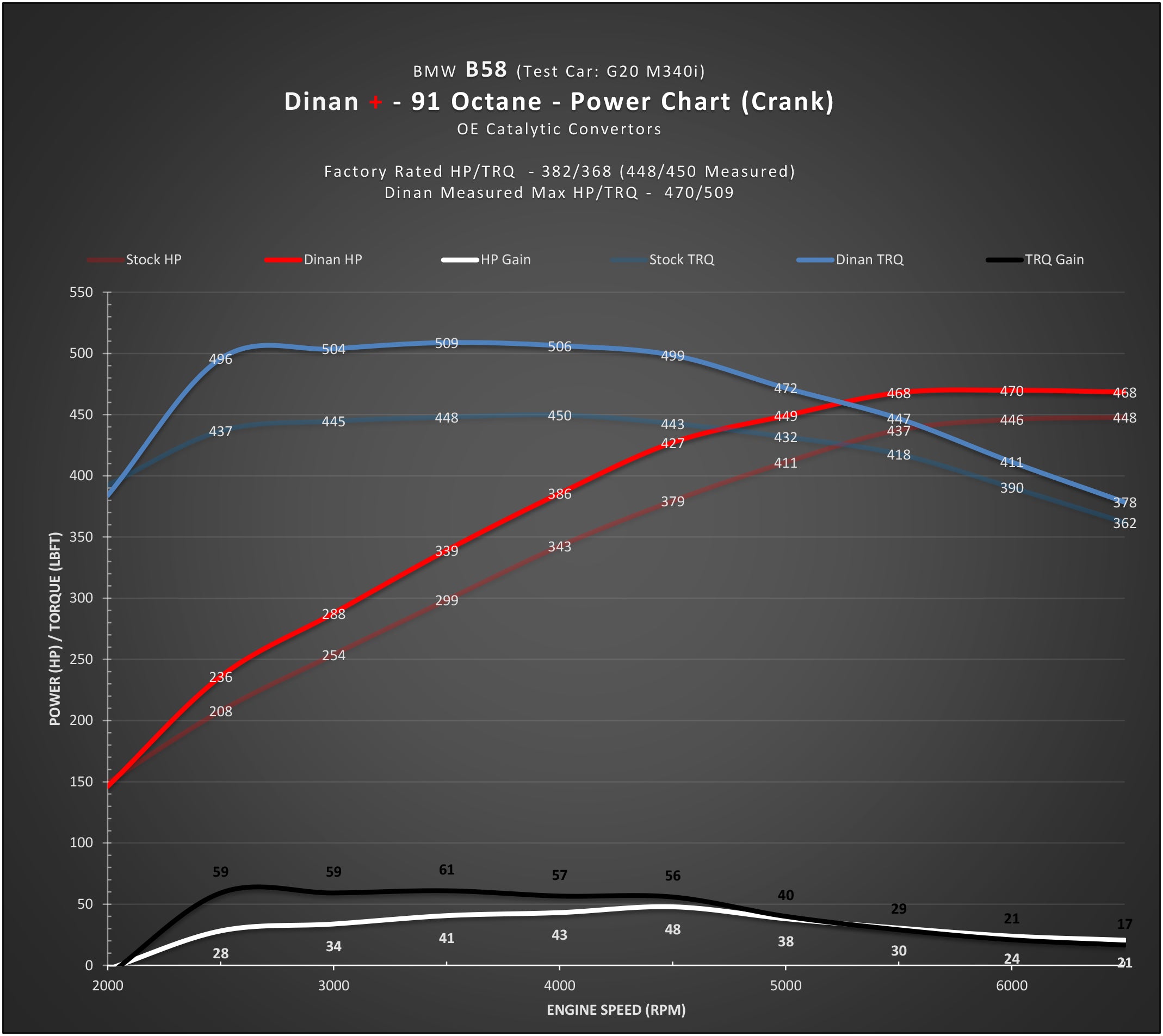DINAN + PERFORMANCE ENGINE SOFTWARE - BMW B58 (O1) ENGINE