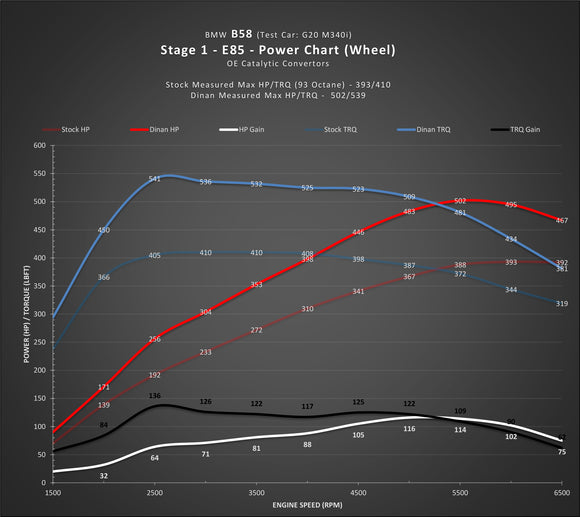 DINAN STAGE 1 PERFORMANCE ENGINE SOFTWARE - BMW B58 (O1) ENGINE