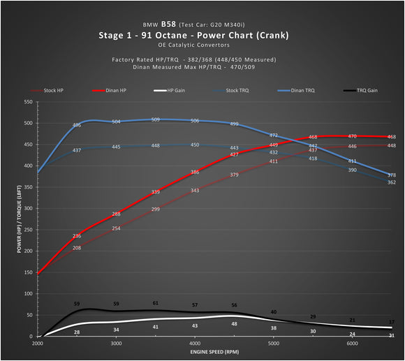 DINAN STAGE 1 PERFORMANCE ENGINE SOFTWARE - BMW B58 (O1) ENGINE