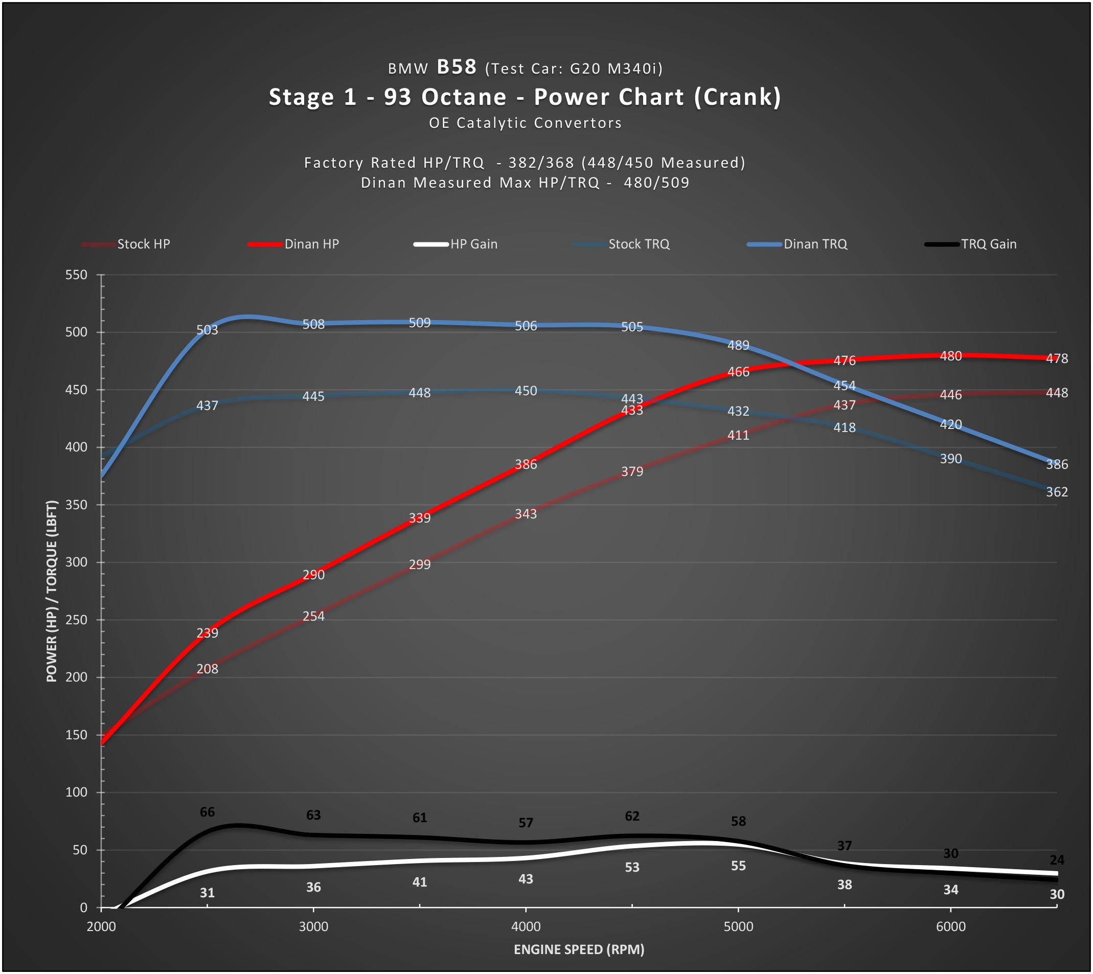 DINAN STAGE 1 PERFORMANCE ENGINE SOFTWARE - BMW B58 (O1) ENGINE