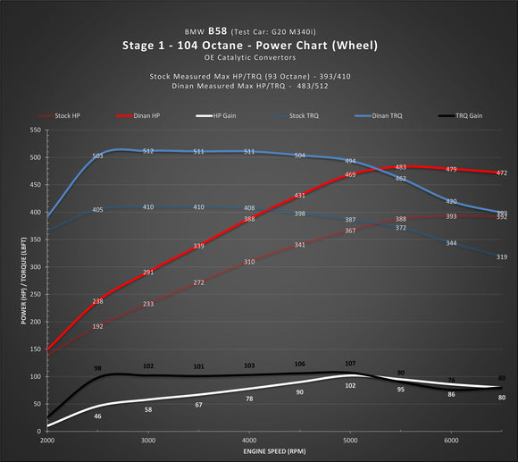 DINAN STAGE 1 PERFORMANCE ENGINE SOFTWARE - BMW B58 (O1) ENGINE