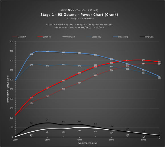 DINAN STAGE 1 PERFORMANCE ENGINE SOFTWARE - 2016-2018 BMW M2
