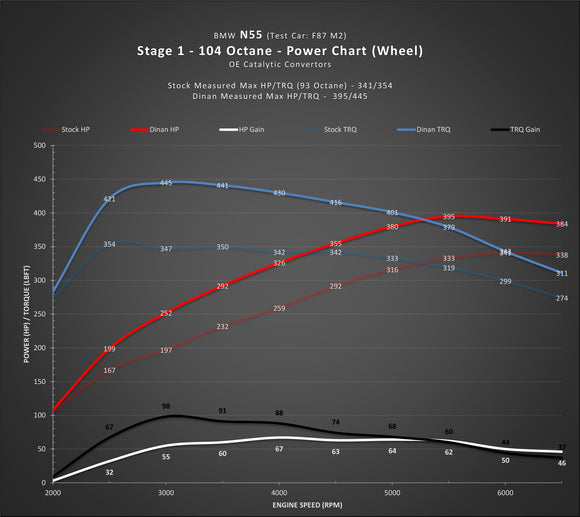 DINAN STAGE 1 PERFORMANCE ENGINE SOFTWARE - 2016-2018 BMW M2