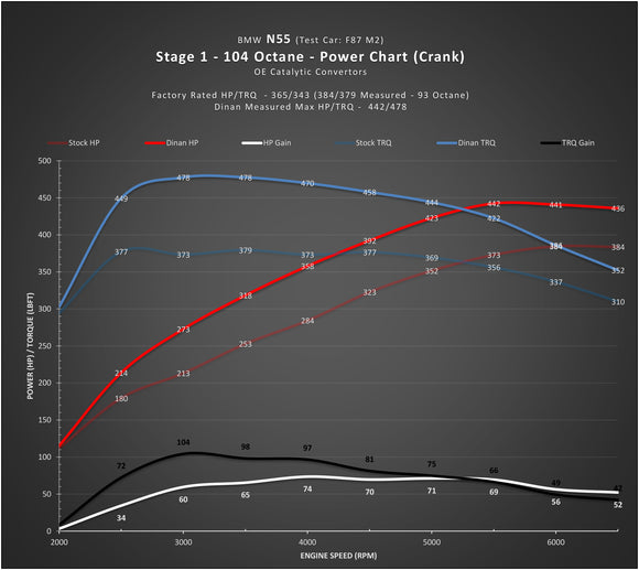 DINAN STAGE 1 PERFORMANCE ENGINE SOFTWARE - 2016-2018 BMW M2