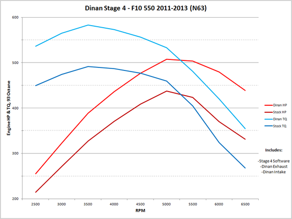 DINAN STAGE 4 PERFORMANCE ENGINE SOFTWARE - 2011-2013 BMW 550I