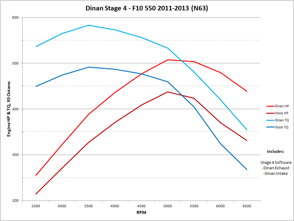 DINAN STAGE 4 PERFORMANCE ENGINE SOFTWARE - 2011-2013 BMW 550I - 0