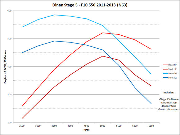 DINAN STAGE 5 PERFORMANCE ENGINE SOFTWARE - 2011-2013 BMW 550I