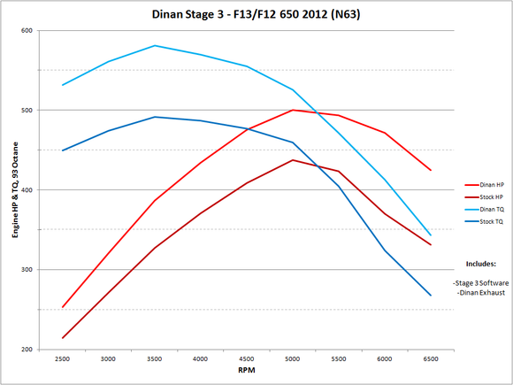 DINAN STAGE 3 PERFORMANCE ENGINE SOFTWARE - 2012 BMW 650I