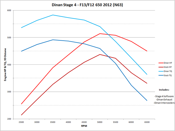 DINAN STAGE 4 PERFORMANCE ENGINE SOFTWARE - 2012 BMW 650I