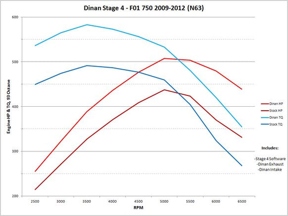 DINAN STAGE 4 PERFORMANCE ENGINE SOFTWARE - 2009-2012 BMW 750I