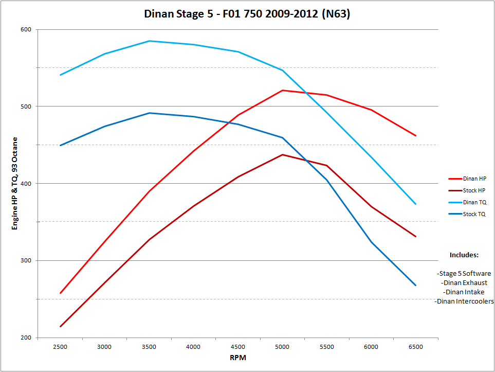 DINAN STAGE 5 PERFORMANCE ENGINE SOFTWARE - 2009-2012 BMW 750I - 0