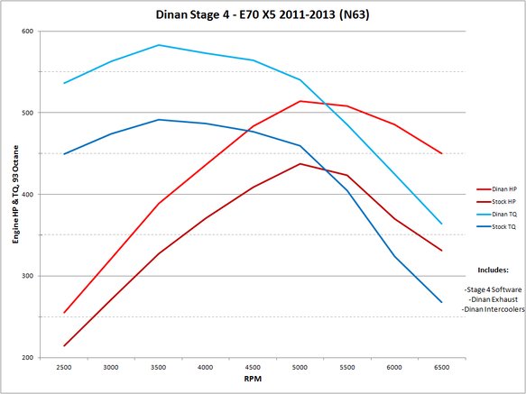 DINAN STAGE 4 PERFORMANCE ENGINE SOFTWARE - 2008-2014 BMW X5/X6 - 0