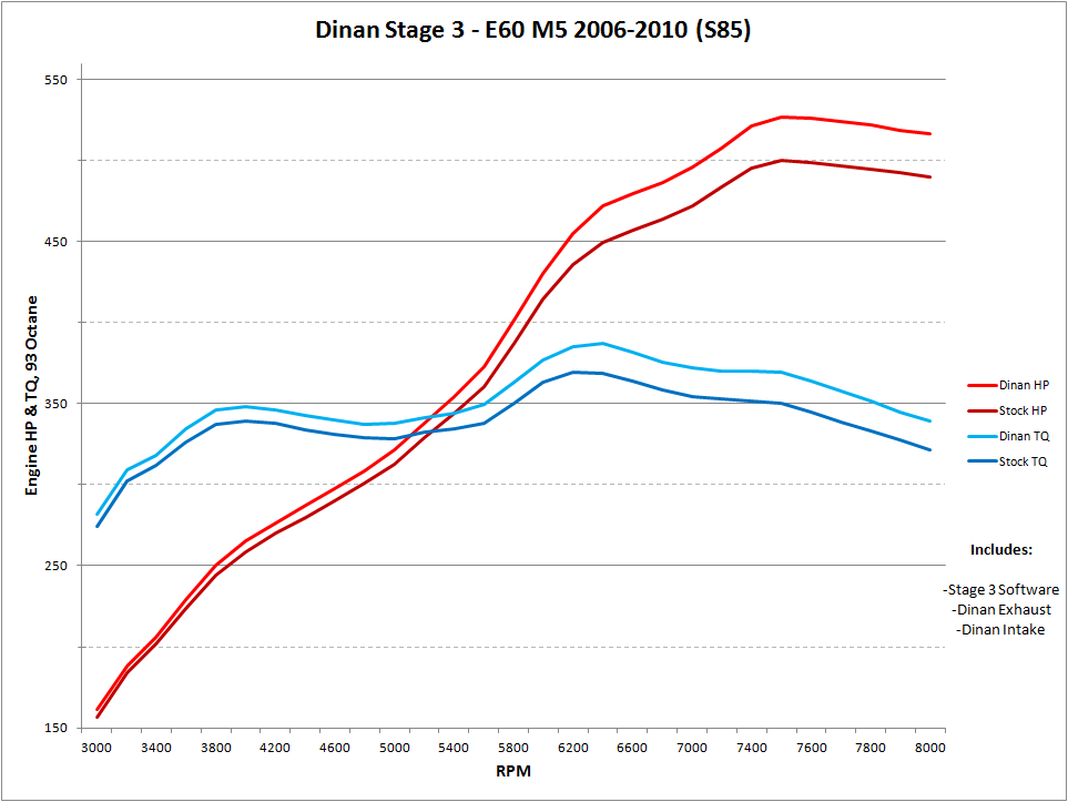 DINAN STAGE 3 PERFORMANCE ENGINE SOFTWARE - 2006-2010 BMW M5/M6