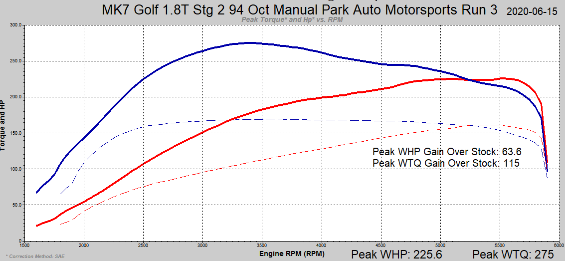 VW MK7 Golf 1.8TSI EA888 Gen3 MQB 2015+ ECU Tune Stage 1 - Stage 3