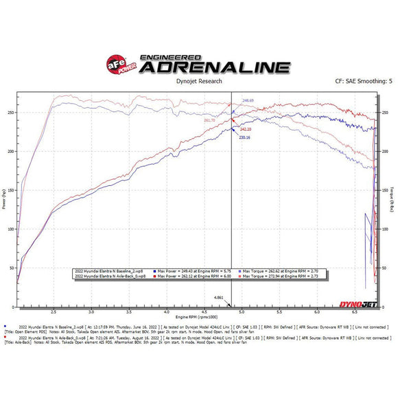 aFe Power Takeda 3" Stainless Steel Axle-Back Exhaust System | 2022-2023 Hyundai Elantra N