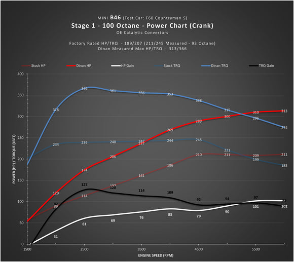DINAN STAGE 1 PERFORMANCE ENGINE SOFTWARE - MINI B46/B48 ENGINE