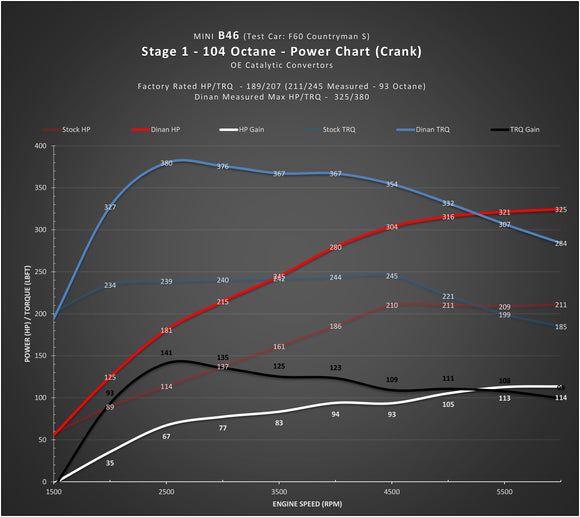 DINAN STAGE 1 PERFORMANCE ENGINE SOFTWARE - MINI B46/B48 ENGINE