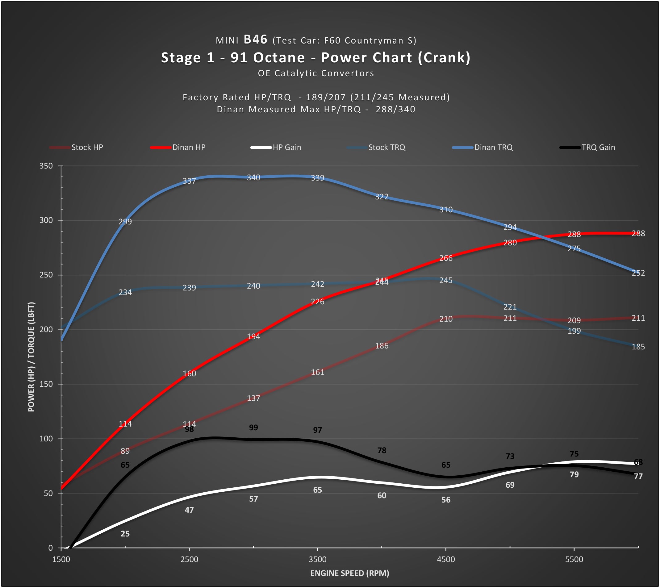 DINAN STAGE 1 PERFORMANCE ENGINE SOFTWARE - MINI B46/B48 ENGINE