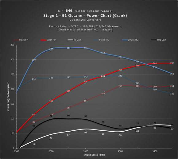 DINAN STAGE 1 PERFORMANCE ENGINE SOFTWARE - MINI B46/B48 ENGINE