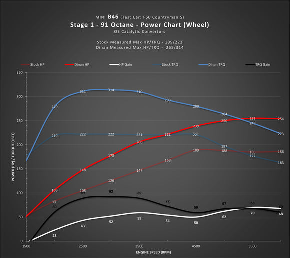 DINAN STAGE 1 PERFORMANCE ENGINE SOFTWARE - MINI B46/B48 ENGINE
