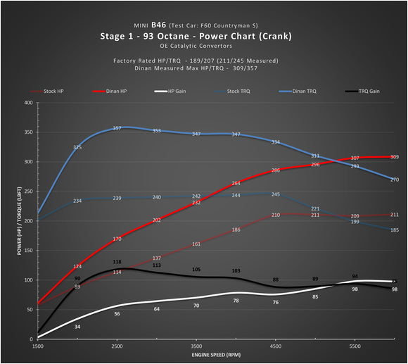 DINAN STAGE 1 PERFORMANCE ENGINE SOFTWARE - MINI B46/B48 ENGINE