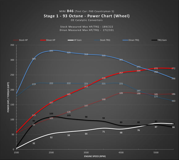 DINAN STAGE 1 PERFORMANCE ENGINE SOFTWARE - MINI B46/B48 ENGINE