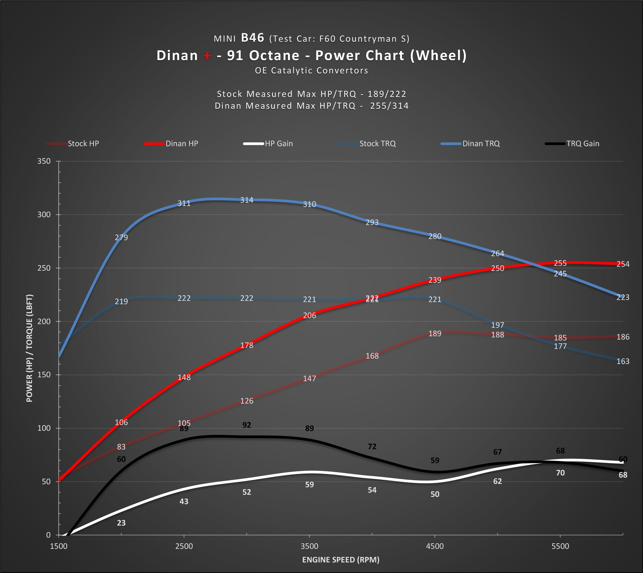 DINAN + PERFORMANCE ENGINE SOFTWARE - MINI B46/B48 ENGINE - 0